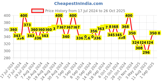 ajio.com bharatasya Women Geometric Print Ankle-Length Socks bharatasya Price History Graph from 17 Jul 2024 to 26 Oct 2025