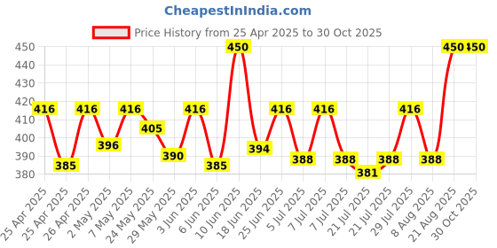 ajio.com alexvyan Women Geometric Print Bucket Hat alexvyan Price History Graph from 25 Apr 2025 to 30 Oct 2025