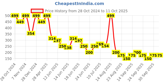 ajio.com avaasa mix n' match Women Geometric Print Chanderi Dupatta avaasa mix n' match Price History Graph from 28 Oct 2024 to 11 Oct 2025