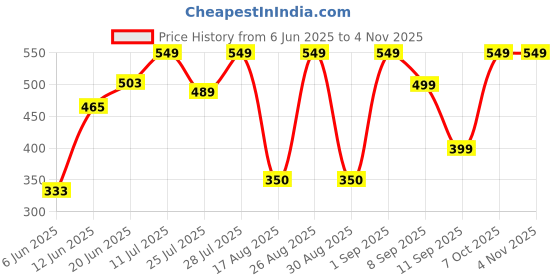 ajio.com yousta Women Geometric Print Cotton A-Line Kurta yousta Price History Graph from 6 Jun 2025 to 2 Nov 2025