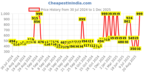 ajio.com buta buti Women Geometric Print Cotton Scarf buta buti Price History Graph from 30 Jul 2024 to 1 Dec 2025