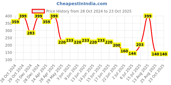 ajio.com avaasa mix n' match Women Geometric Print Dupatta avaasa mix n' match Price History Graph from 28 Oct 2024 to 23 Oct 2025