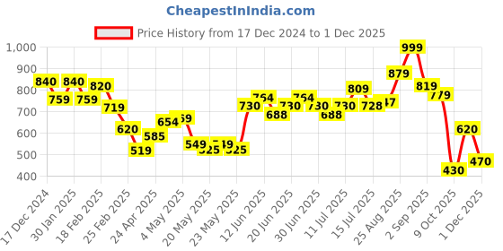ajio.com aurelia Women Geometric Print Dupatta aurelia Price History Graph from 17 Dec 2024 to 1 Dec 2025