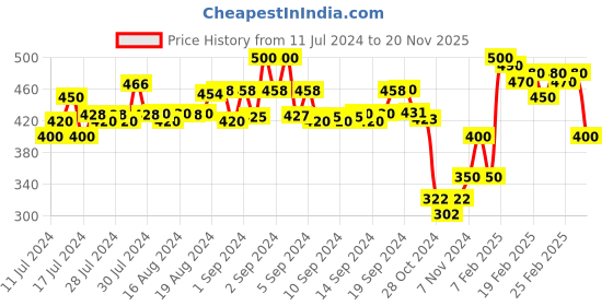 ajio.com molcha by babita singh Women Geometric Print Dupatta with Tassels molcha by babita singh Price History Graph from 11 Jul 2024 to 20 Nov 2025