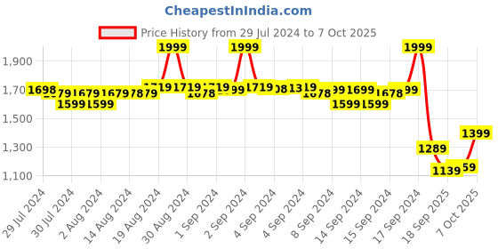 ajio.com fabindia Women Geometric Print Dupatta with Tassels fabindia Price History Graph from 29 Jul 2024 to 7 Oct 2025