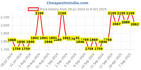ajio.com fabindia Women Geometric Print Dupatta with Tassels fabindia Price History Graph from 29 Jul 2024 to 9 Oct 2025