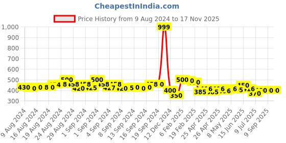 ajio.com molcha by babita singh Women Geometric Print Dupatta with Tassels molcha by babita singh Price History Graph from 9 Aug 2024 to 16 Nov 2025