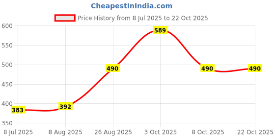 ajio.com bollyclues Women Geometric Print Fit & Flare Dress bollyclues Price History Graph from 8 Jul 2025 to 21 Oct 2025