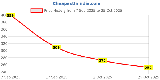 ajio.com zwerlon x ag Women Geometric Print Fit & Flare Dress with Tie-Up zwerlon x ag Price History Graph from 7 Sep 2025 to 25 Oct 2025