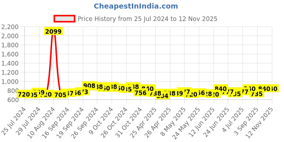 ajio.com saffe Women Geometric Print Flared Pants saffe Price History Graph from 25 Jul 2024 to 11 Nov 2025