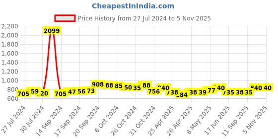 ajio.com saffe Women Geometric Print Flared Pants saffe Price History Graph from 27 Jul 2024 to 2 Nov 2025