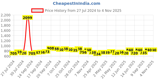 ajio.com saffe Women Geometric Print Flared Pants saffe Price History Graph from 27 Jul 2024 to 2 Nov 2025