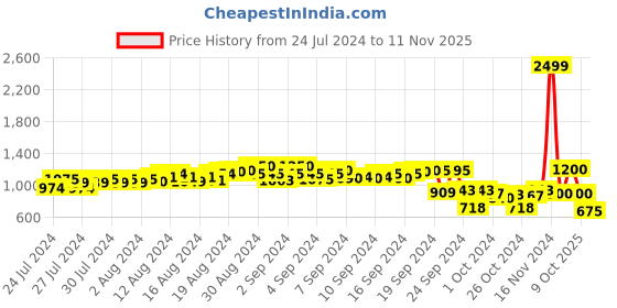 ajio.com deebaco Women Geometric Print Flared Skirts deebaco Price History Graph from 24 Jul 2024 to 11 Nov 2025