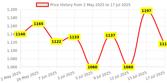 ajio.com studio shringaar Women Geometric Print Front Open Blouse studio shringaar Price History Graph from 2 May 2025 to 17 Jul 2025