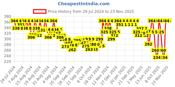 ajio.com popwings Women Geometric Print Joggers with Elasticated waistband popwings Price History Graph from 29 Jul 2024 to 23 Nov 2025