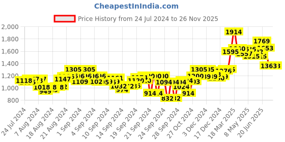 ajio.com moomaya Women Geometric Print Jumpsuit with Short Sleeves moomaya Price History Graph from 24 Jul 2024 to 25 Nov 2025
