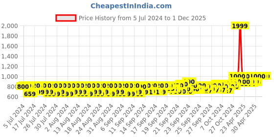 ajio.com house of quirk Women Geometric Print Makeup Storage Case with Multi Adjustable Compartment house of quirk Price History Graph from 5 Jul 2024 to 1 Dec 2025