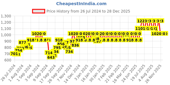 ajio.com nightspree Women Geometric Print Maternity Fit & Flare Dress nightspree Price History Graph from 26 Jul 2024 to 28 Dec 2025