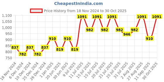 ajio.com nightspree Women Geometric Print Maternity Fit & Flare Dress nightspree Price History Graph from 18 Nov 2024 to 30 Oct 2025