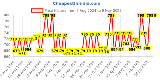 ajio.com kaheksa Women Geometric Print Maternity Gown Dress kaheksa Price History Graph from 7 Aug 2024 to 7 Nov 2025