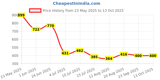 ajio.com molcha by babita singh Women Geometric Print Palazzos with Elasticated Waist molcha by babita singh Price History Graph from 23 May 2025 to 13 Oct 2025