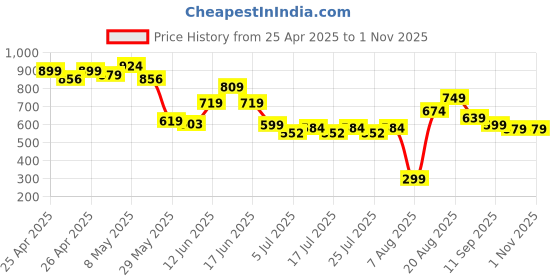 ajio.com rangriti Women Geometric Print Pants rangriti Price History Graph from 25 Apr 2025 to 31 Oct 2025