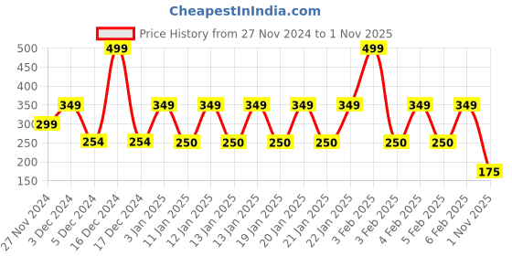 ajio.com avaasa mix n' match Women Geometric Print Pants with Insert Pockets avaasa mix n' match Price History Graph from 27 Nov 2024 to 1 Nov 2025