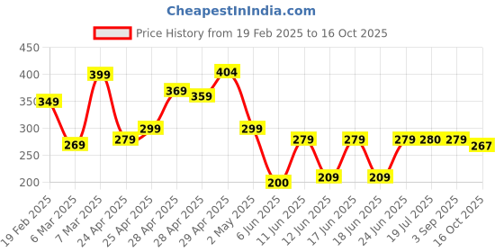 ajio.com zwerlon x ag Women Geometric Print Pleated A-Line Skirt zwerlon x ag Price History Graph from 19 Feb 2025 to 16 Oct 2025
