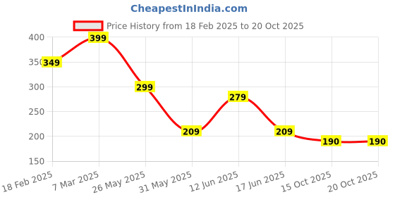 ajio.com zwerlon x ag Women Geometric Print Pleated A-Line Skirt zwerlon x ag Price History Graph from 18 Feb 2025 to 20 Oct 2025