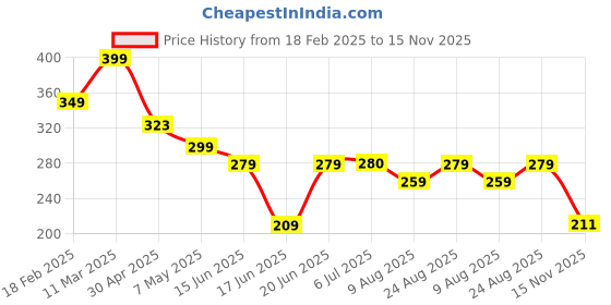 ajio.com zwerlon x ag Women Geometric Print Pleated A-Line Skirt zwerlon x ag Price History Graph from 18 Feb 2025 to 15 Nov 2025