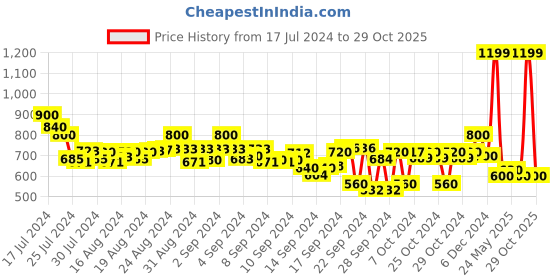 ajio.com kami kubi Women Geometric Print Print Relaxed Fit Tunic kami kubi Price History Graph from 17 Jul 2024 to 29 Oct 2025