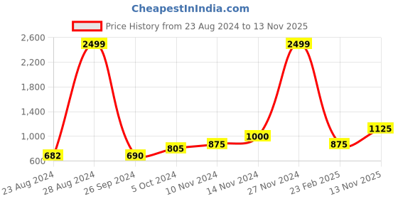 ajio.com only Women Geometric Print Regular Fit Shirt only Price History Graph from 23 Aug 2024 to 13 Nov 2025