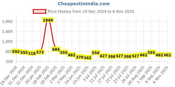ajio.com freehand Women Geometric Print Regular Fit Shirt freehand Price History Graph from 19 Dec 2024 to 4 Nov 2025
