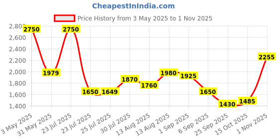 ajio.com marks & spencer Women Geometric Print Regular Fit Shirt marks & spencer Price History Graph from 3 May 2025 to 1 Nov 2025