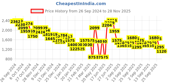 ajio.com marks & spencer Women Geometric Print Regular Fit Top marks & spencer Price History Graph from 26 Sep 2024 to 28 Nov 2025