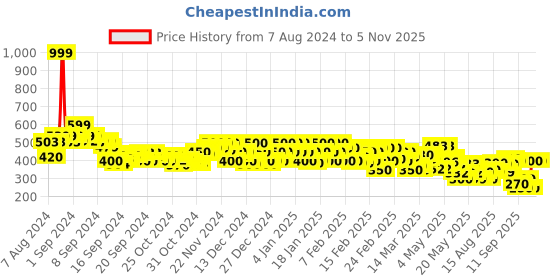 ajio.com rangriti Women Geometric Print Regular Fit Tunic rangriti Price History Graph from 7 Aug 2024 to 4 Nov 2025