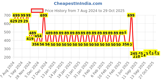 ajio.com rio girls Women Geometric Print Relaxed Fit Denim Tie-Up Shirt rio girls Price History Graph from 7 Aug 2024 to 27 Oct 2025