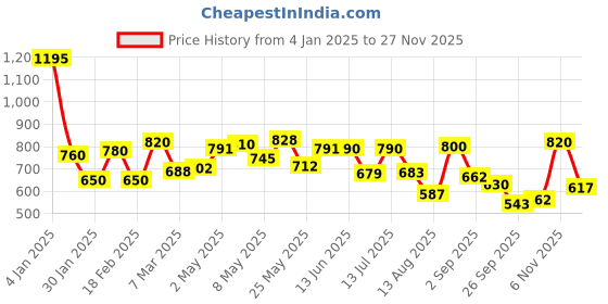 ajio.com Women Geometric Print Relaxed Fit Parallel Pants Price History Graph from 4 Jan 2025 to 27 Nov 2025