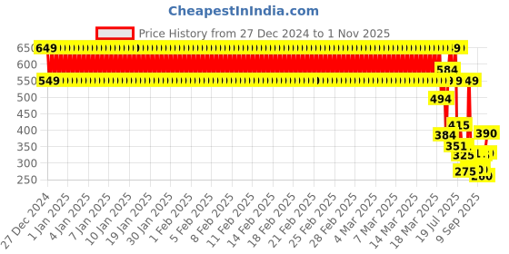 ajio.com point cove Women Geometric Print Relaxed Fit Shirt with Patch Pocket point cove Price History Graph from 27 Dec 2024 to 1 Nov 2025