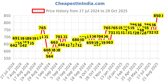 ajio.com 9rasa Women Geometric Print Relaxed Fit Top 9rasa Price History Graph from 27 Jul 2024 to 29 Oct 2025