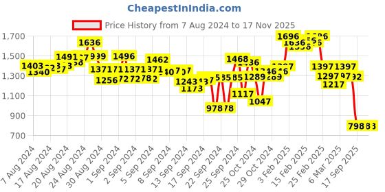 ajio.com pink fort Women Geometric Print Relaxed Fit Top pink fort Price History Graph from 7 Aug 2024 to 17 Nov 2025