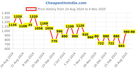 ajio.com Women Geometric Print Relaxed Fit Top Price History Graph from 24 Aug 2024 to 4 Nov 2025