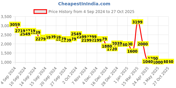 ajio.com marks & spencer Women Geometric Print Relaxed Fit Top marks & spencer Price History Graph from 4 Sep 2024 to 27 Oct 2025