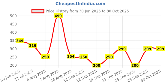 ajio.com fig Women Geometric Print Relaxed Fit Top fig Price History Graph from 30 Jun 2025 to 30 Oct 2025