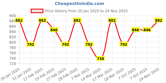 ajio.com svaraa Women Geometric Print Relaxed Fit Top svaraa Price History Graph from 20 Jan 2025 to 24 Nov 2025