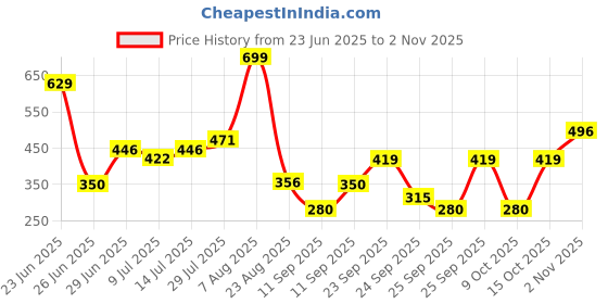 ajio.com siyahi Women Geometric Print Relaxed Fit Tunic siyahi Price History Graph from 23 Jun 2025 to 2 Nov 2025