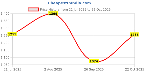 ajio.com fabindia Women Geometric Print Salwar fabindia Price History Graph from 21 Jul 2025 to 22 Oct 2025