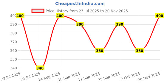 ajio.com kanooda prints Women Geometric Print Saree kanooda prints Price History Graph from 23 Jul 2025 to 20 Nov 2025