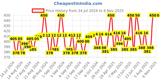 ajio.com belleziya Women Geometric Print Scarf belleziya Price History Graph from 24 Jul 2024 to 2 Nov 2025