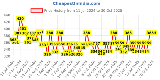ajio.com j style Women Geometric Print Scarf with Frayed Hem j style Price History Graph from 11 Jul 2024 to 29 Oct 2025